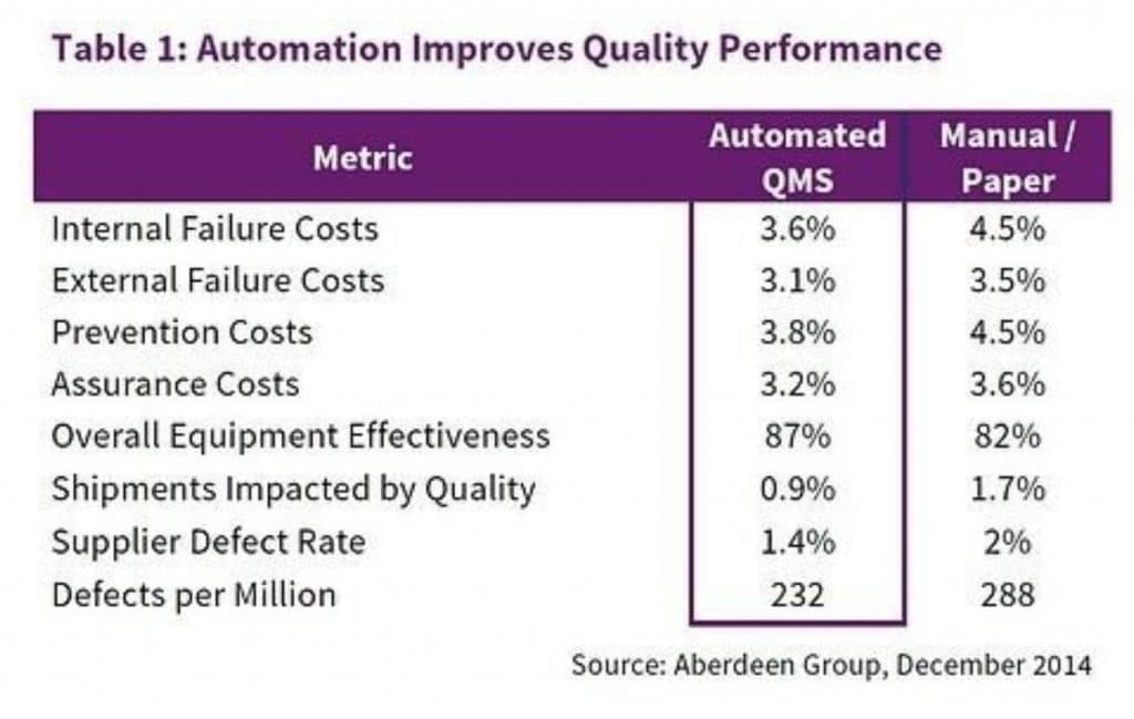 Automation Improves Quality Performance