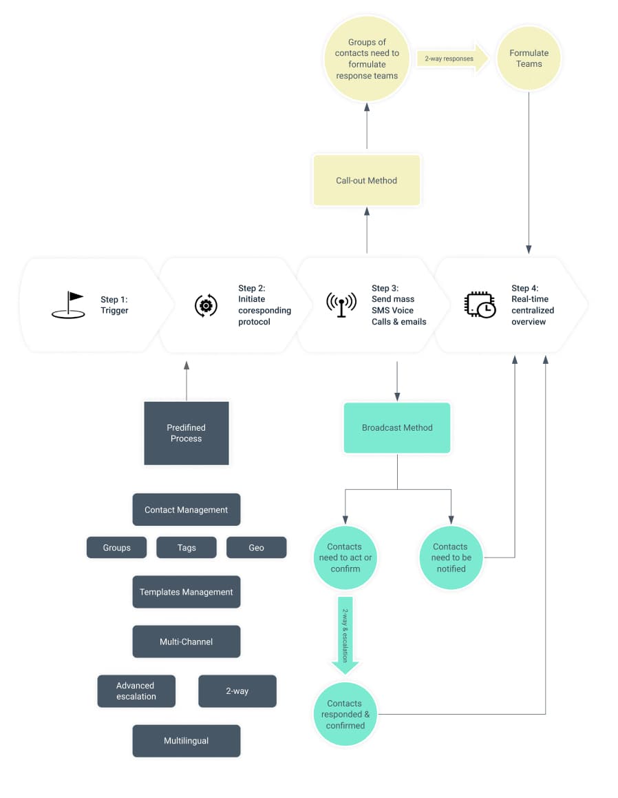 Mass Notification Process
